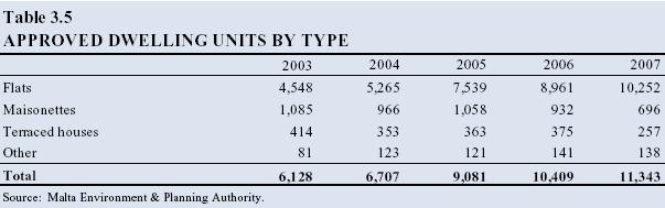 Table 3.5: Approved dwelling units